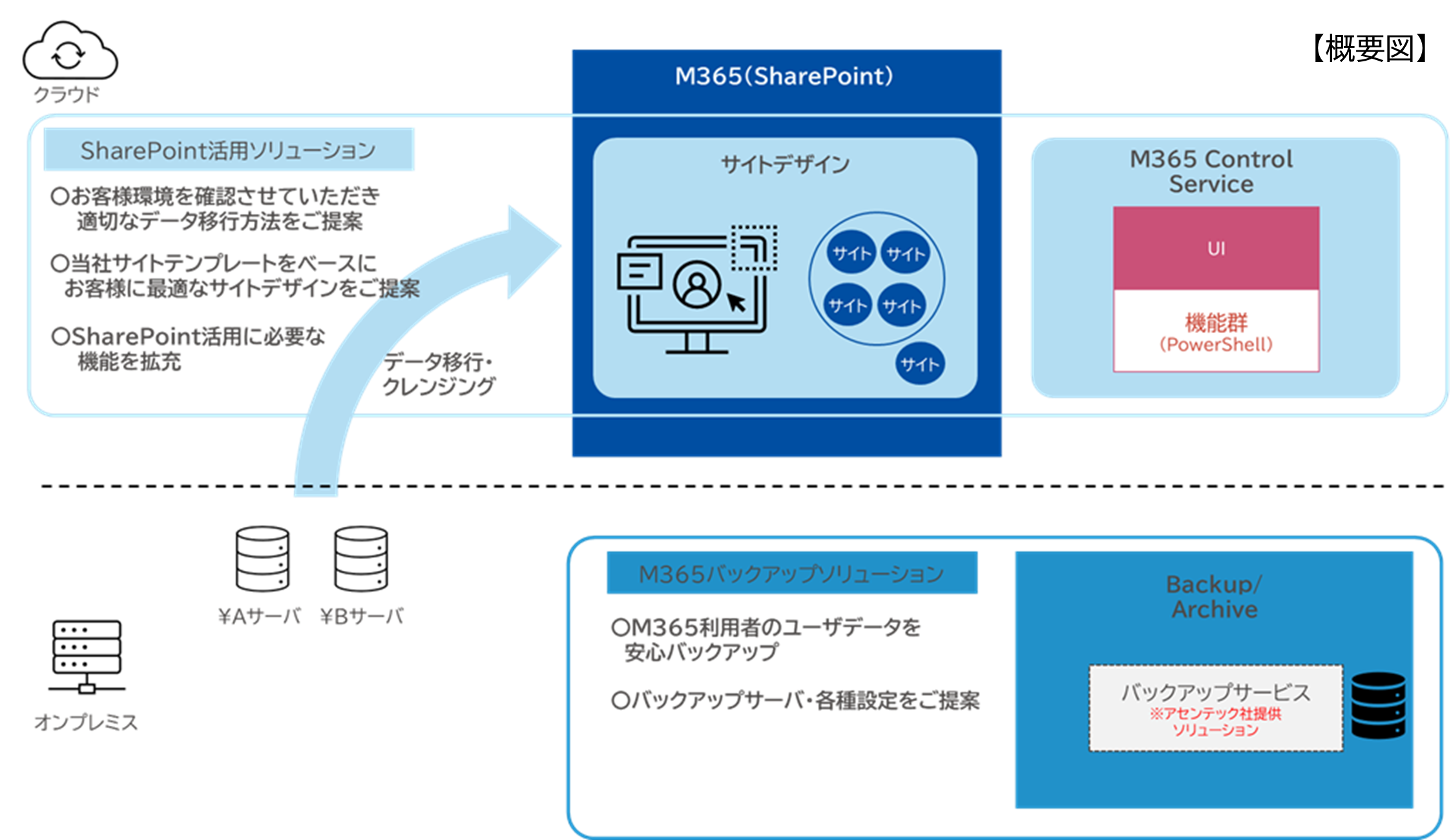 SharePoint活用サービス　概要図
