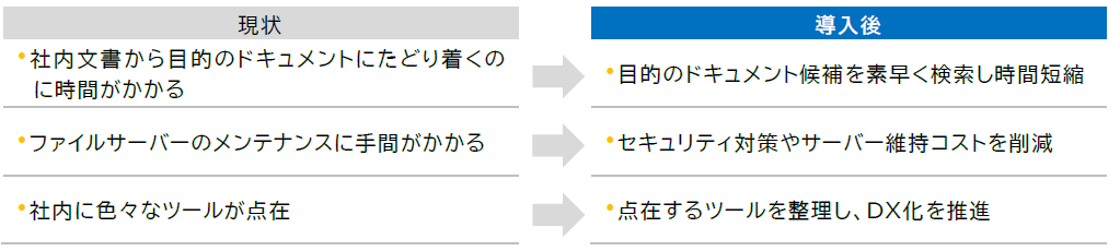SharePoint活用サービス　導入効果