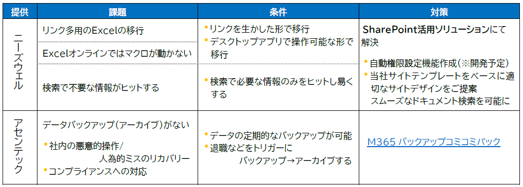 SharePoint活用サービス　概要