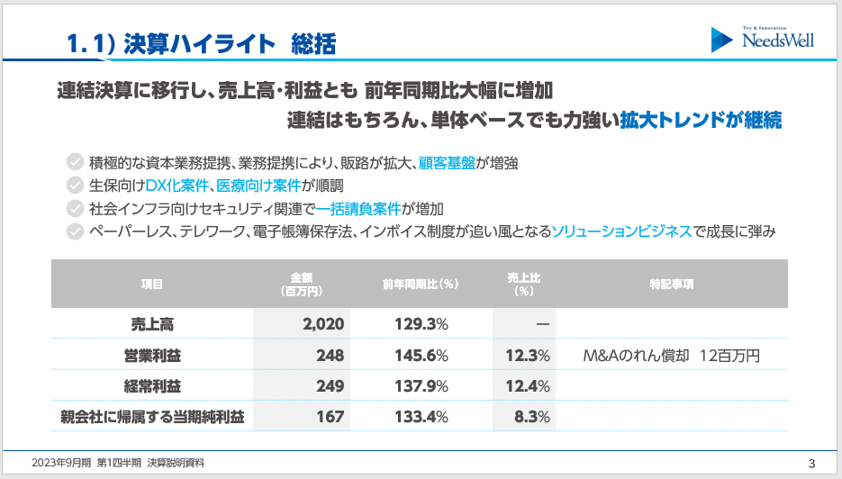 2023年9月期第1四半期決算ハイライト