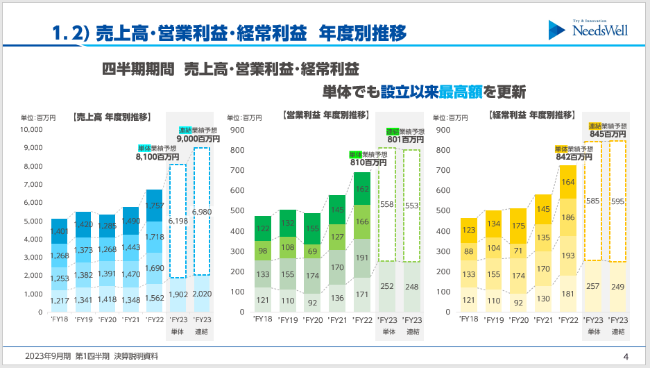 売上高・営業利益・経常利益　年度別推移