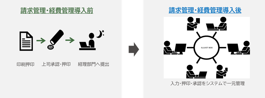 DX事例：請求管理・経費管理