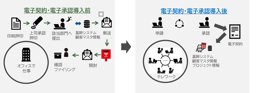 DX事例：電子契約電子承認