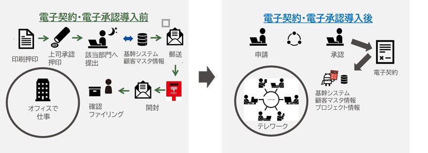 DX事例:電子契約電子承認