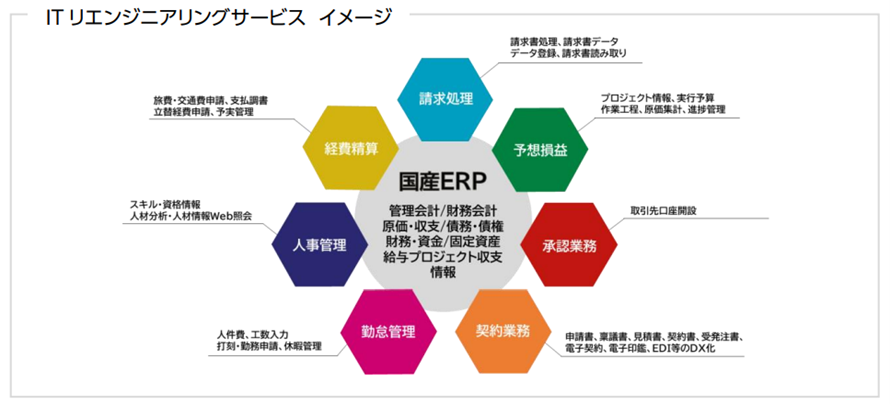 ITリエンジニアリングサービス