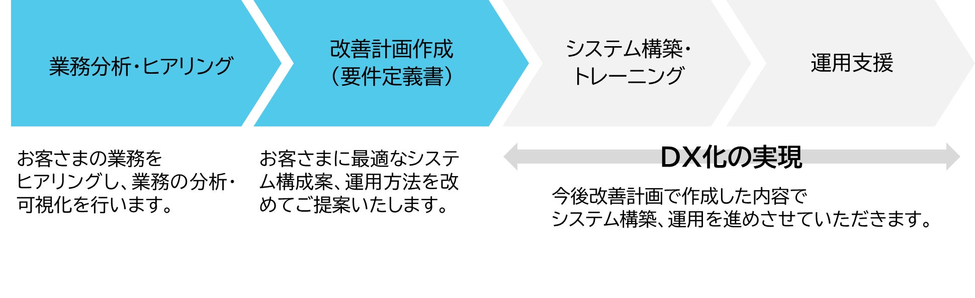 課題解決に向けた進め方