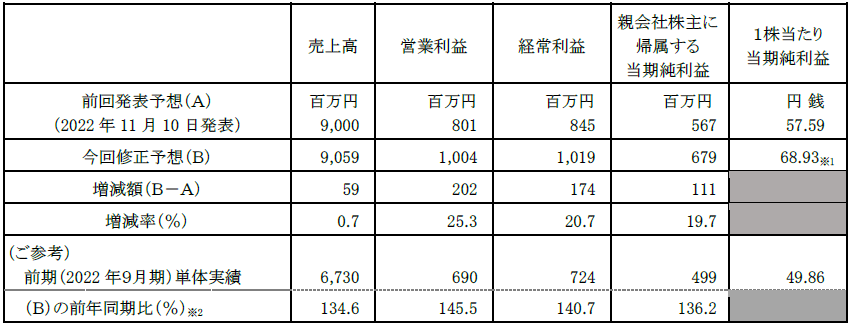 2023年9月期通期　連結業績予想数値