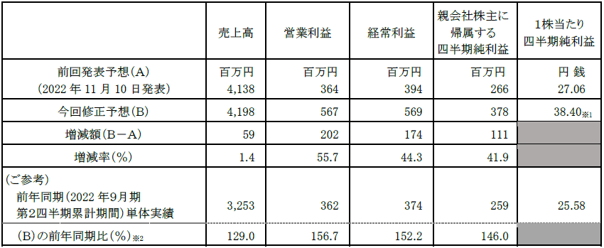 2023年9月期第２四半期　連結業績予想数値