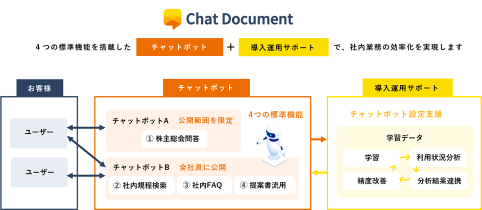 Chat Documentの標準機能