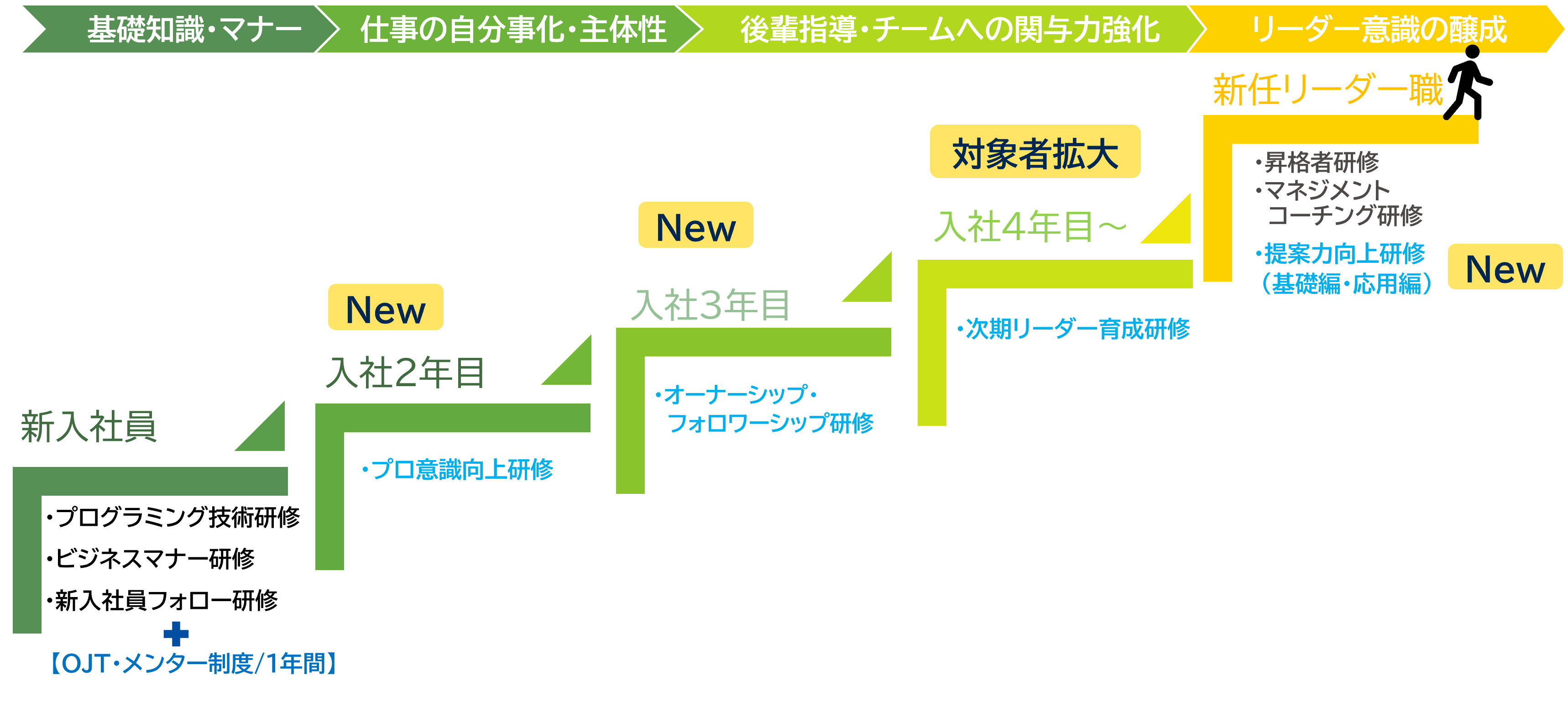 キャリアアップ計画