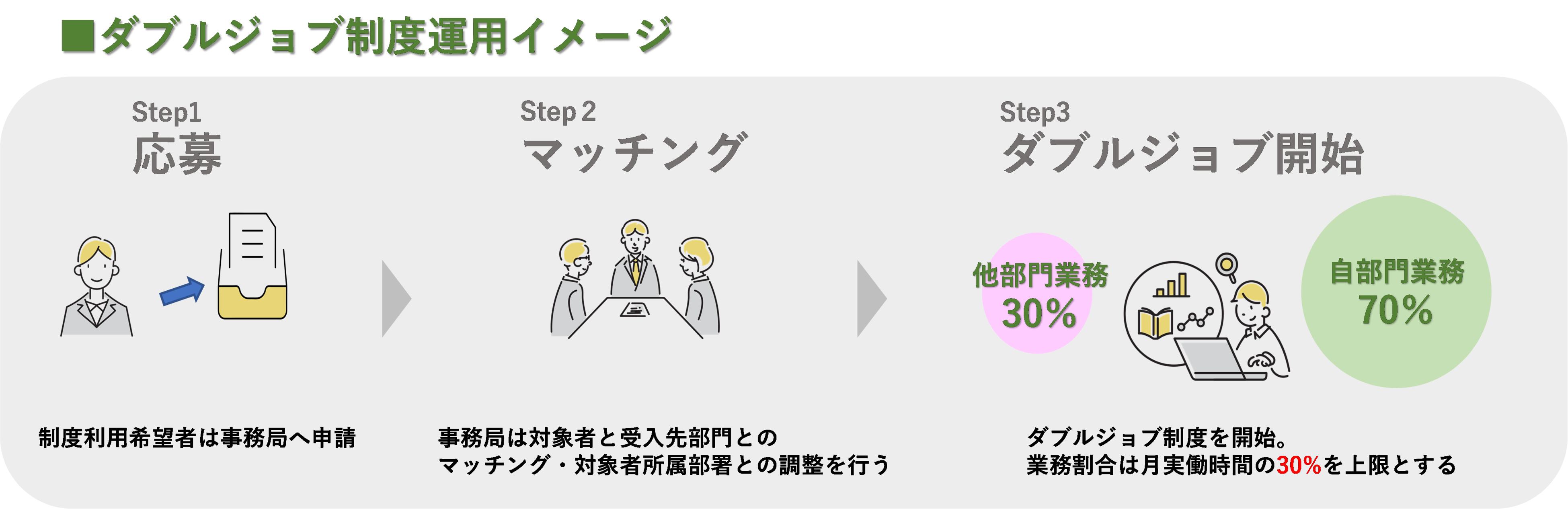 ダブルジョブ制度