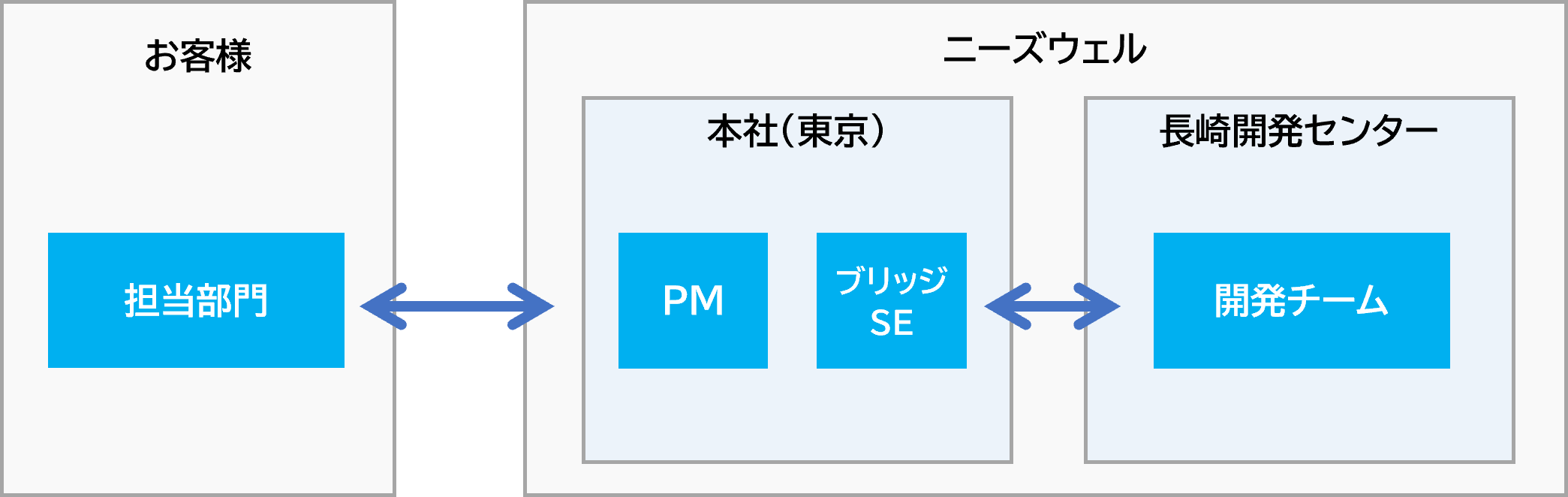 ＜＜ニアショア開発の進め方＞＞