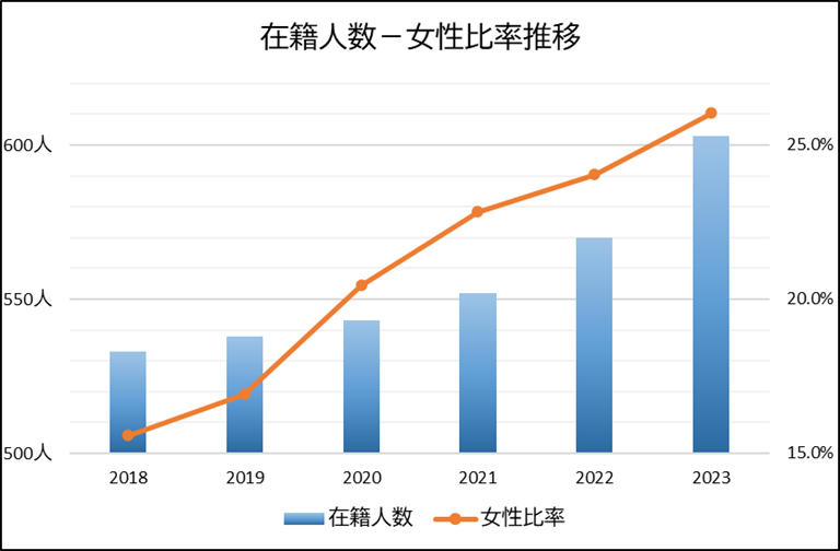 社員全体における女性比率