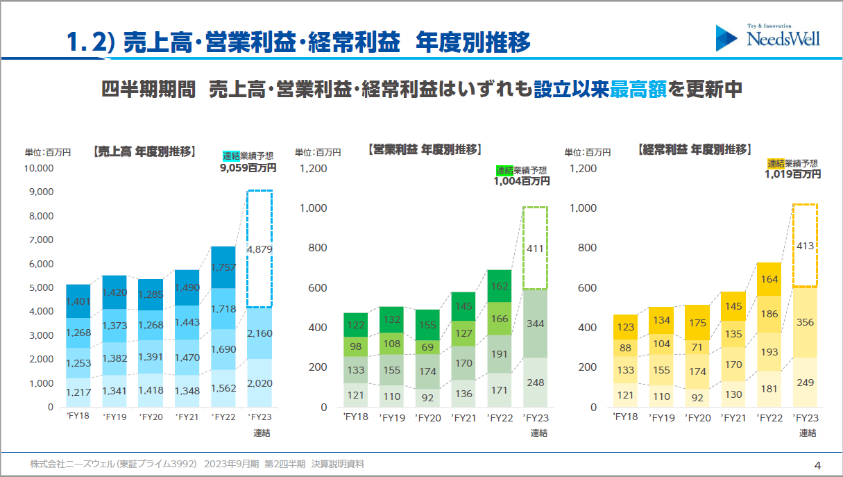 売上高・営業利益・経常利益　年度別推移