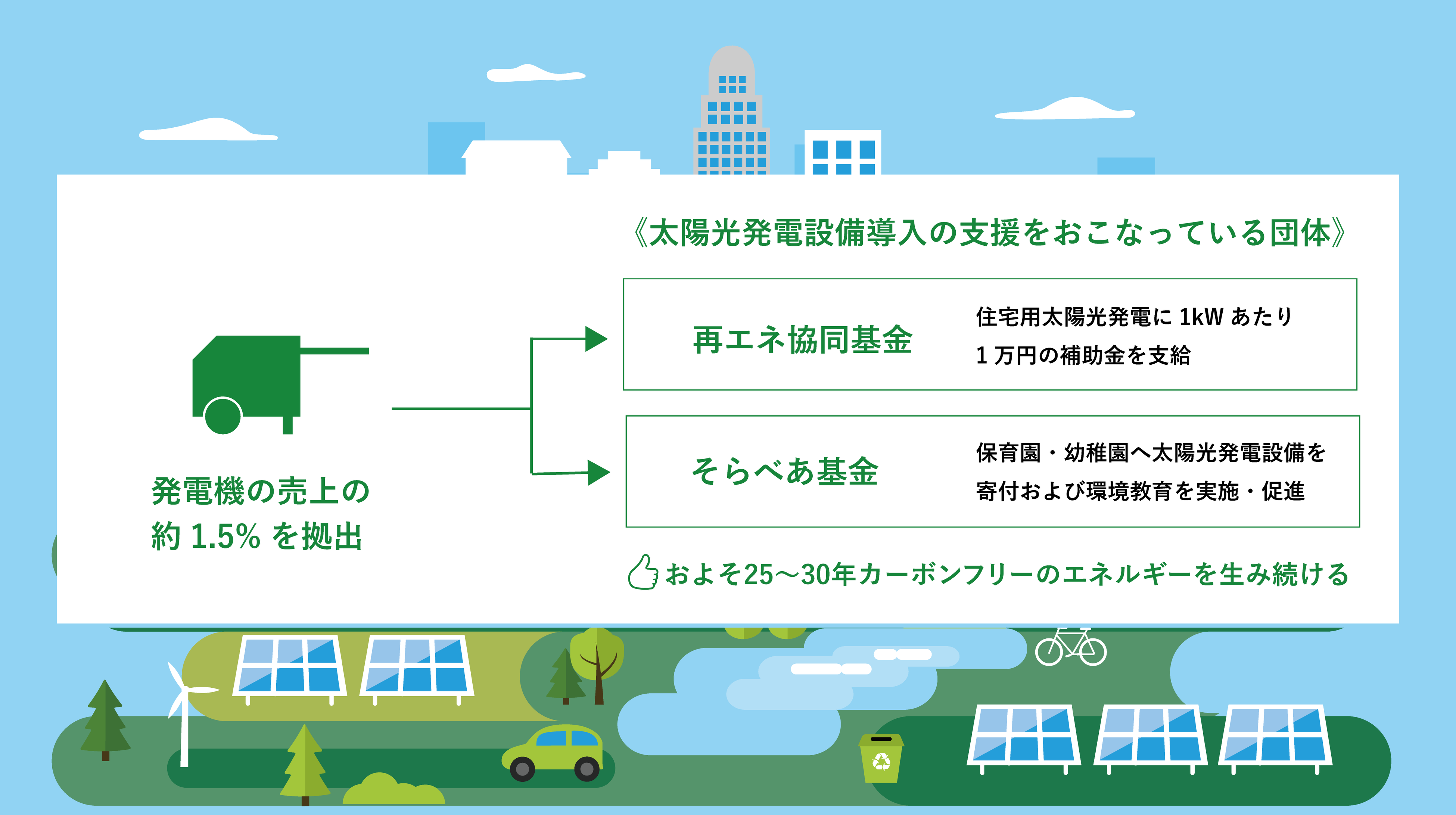 日本初 気温上昇を1 5 以下に抑える 脱炭素社会 に向け 発電機の売上の約1 5 を再生可能エネルギーの導入支援を促進する団体に届ける 1 5 For The Future の取り組みを始めました 株式会社g Ecoのプレスリリース