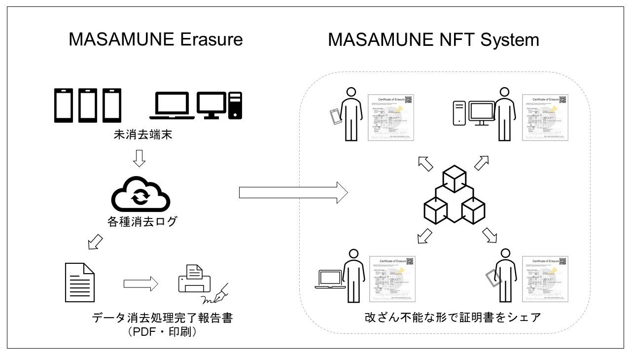 フルオンチェーンnft技術を活用したデータ消去証明書の発行 株式会社ブレイバーのプレスリリース フルオンチェーンnft技術を活用したデータ消去証明書の発行 株式会社ブレイバーのプレスリリース
