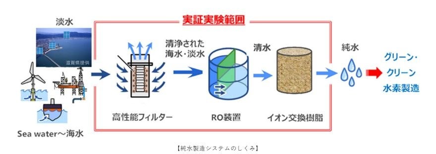 水素生産用の純水製造システム開発が滋賀県の補助対象事業に採択