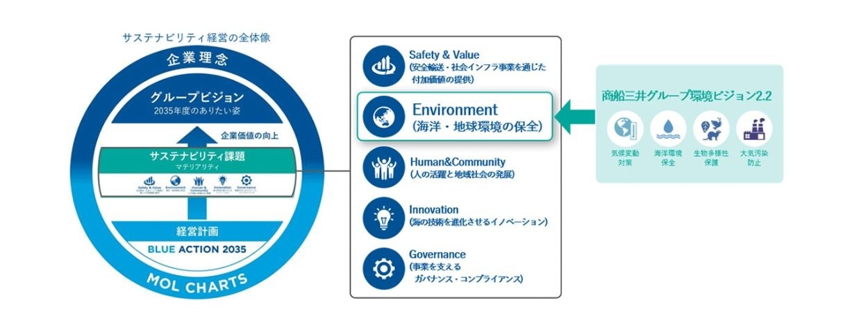 商船三井のサステナビリティ経営の全体像