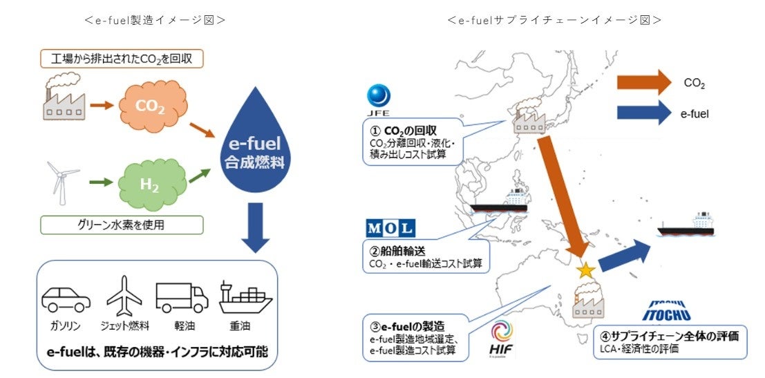 from CO2 イミュノフェリンおまとめ グリーン水素を用いたe-fuel（合成燃料）とCO2船舶輸送のサプライ