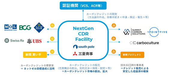NextGen CDR Facilityの概要