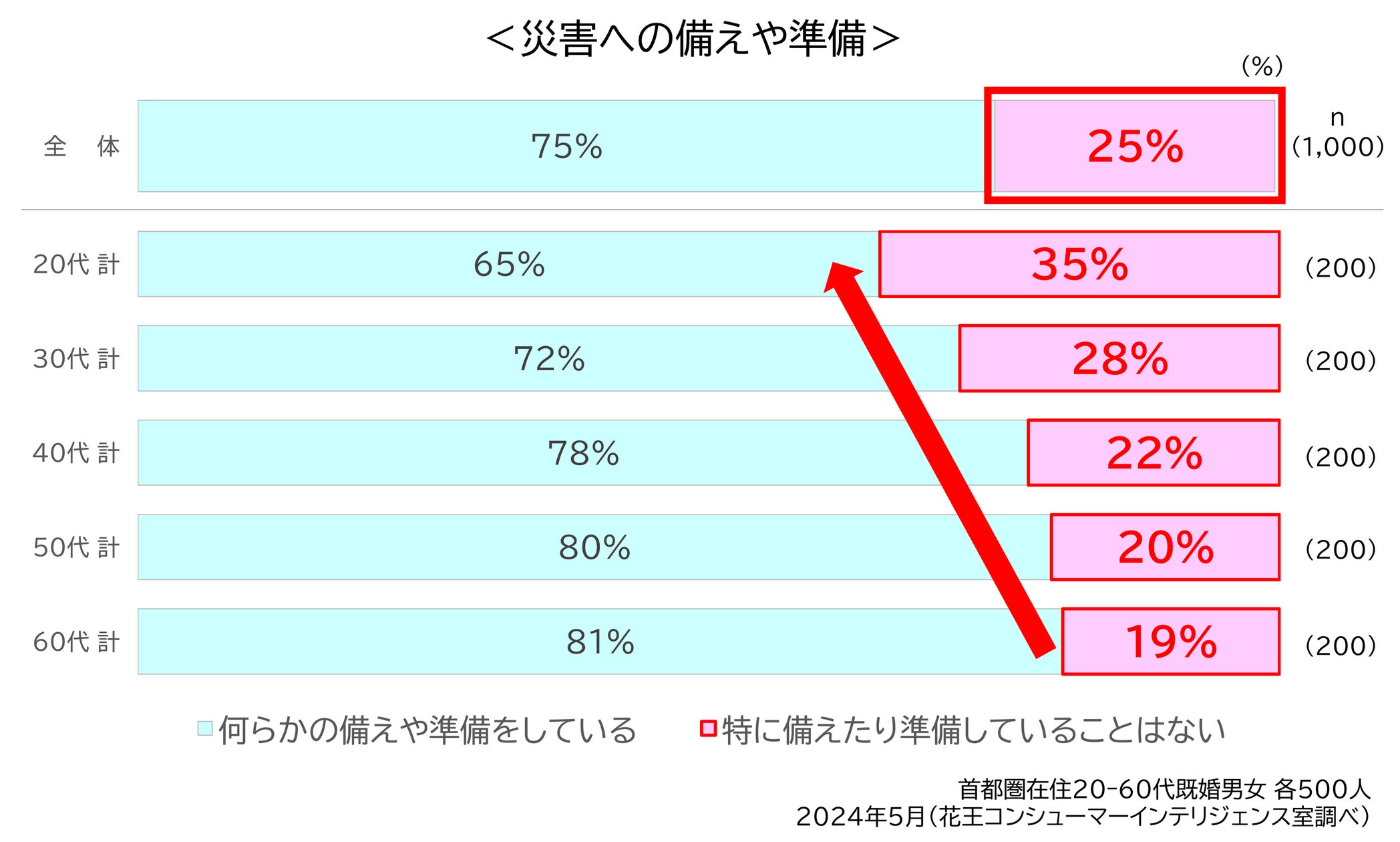 首都圏在住者の災害への備え 75%止まり 災害時の断水で困らない!非常時に備える衛生対策