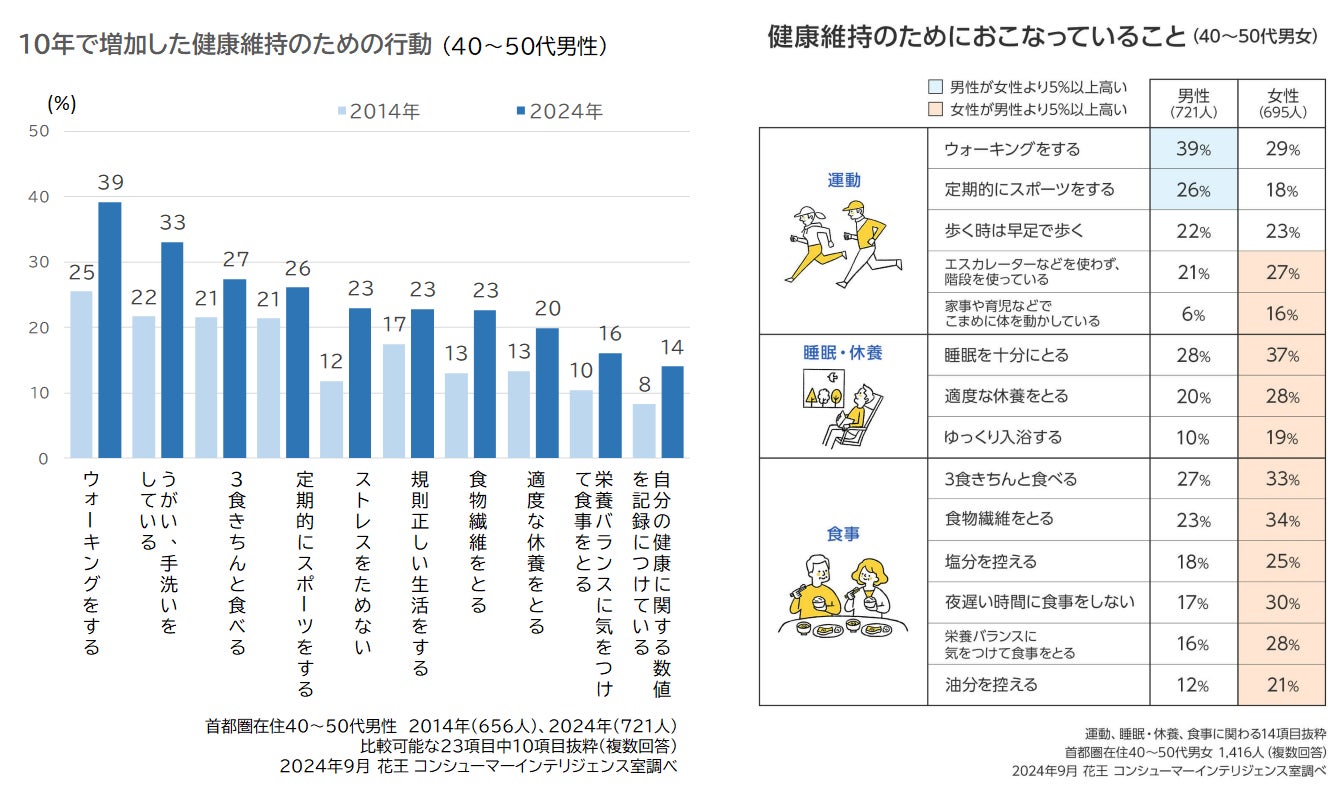 健康だけど、72%が筋力低下、68%が頻繁な疲労を実感このままで大丈夫?40~50代男性の健康実態