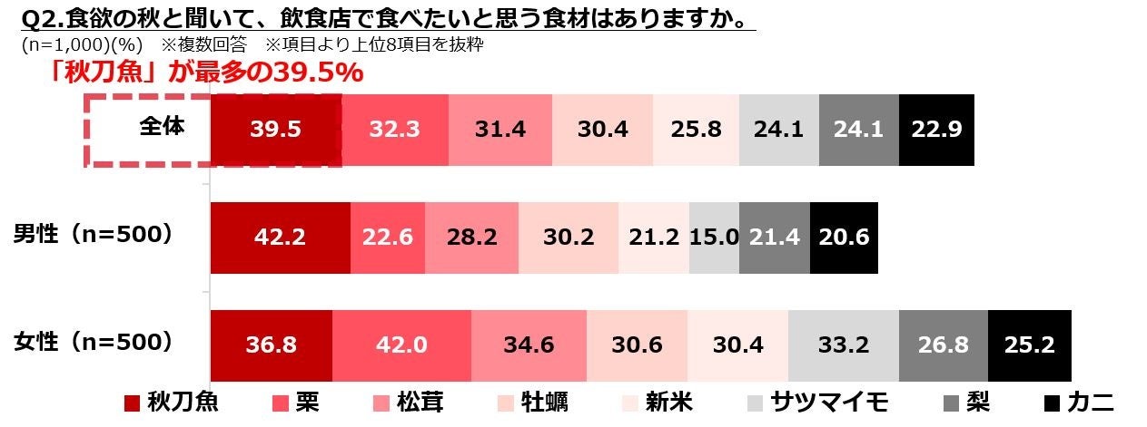 出典：2022年10月ぐるなび調べ