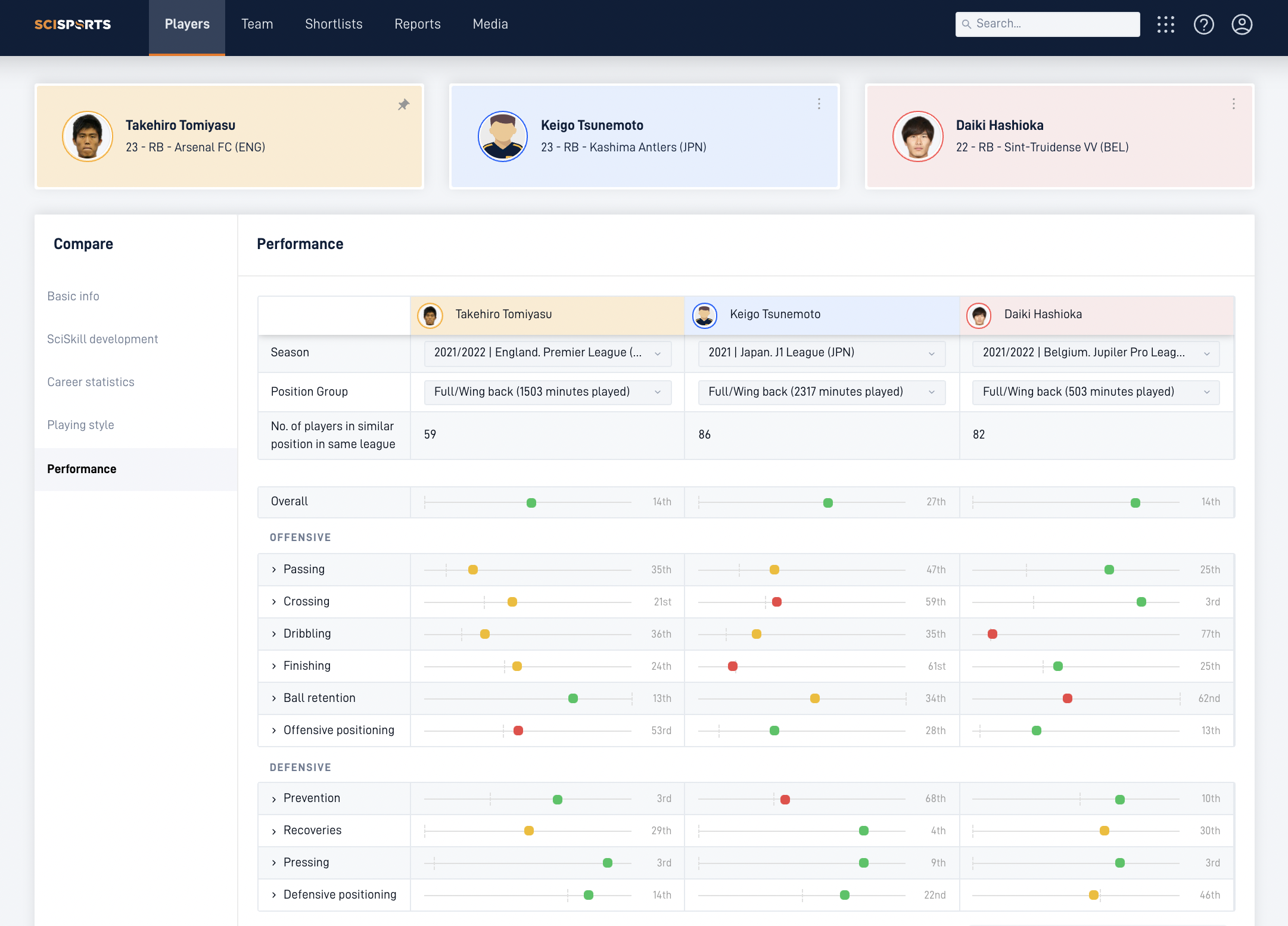 数値化された能力、キャリア、プレースタイル、パフォーマンスレベルを3選手まで比較ができる。
