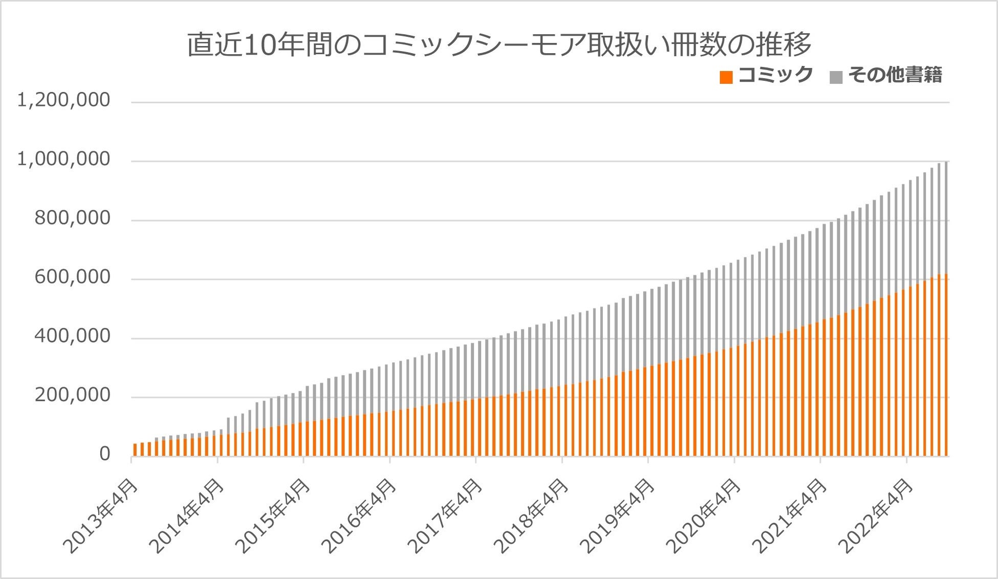 業界最大級の作品数を誇るコミックシーモア 取扱い冊数が100万冊を突破 エヌ ティ ティ ソルマーレ株式会社のプレスリリース 業界最大級の作品数を誇るコミックシーモア 取扱い冊数が100万冊を突破 エヌ ティ ティ ソルマーレ株式会社のプレスリリース