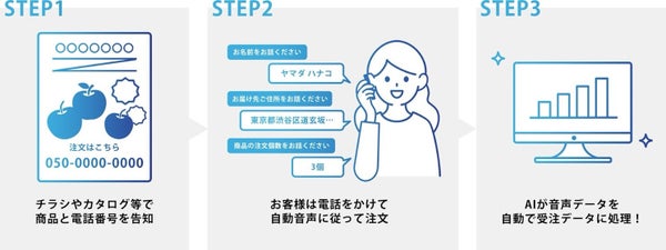 テレAIの電話注文の流れ