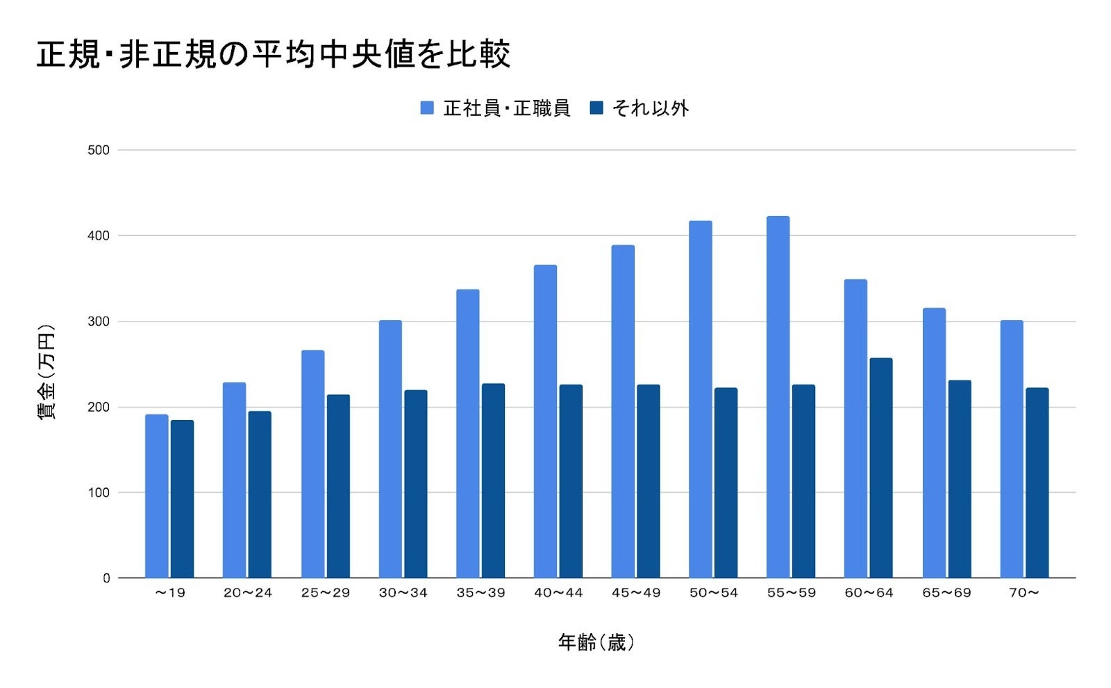 【2022年最新】日本の「平均年収」「年収中央値」を調査 日本全体の平均年収は4,453,314円、中央値は3,967,314円|期間工のプレスリリース 【2022年最新】日本の「平均年収」「年収中央値」を調査 日本全体の平均年収は4,453,314円、中央値は3,967,314円|期間工のプレスリリース