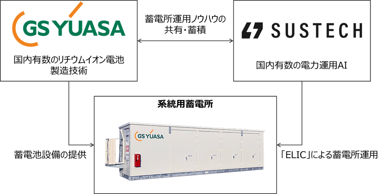 ＧＳユアサとSustechが共同で系統用蓄電所の事業開発を開始