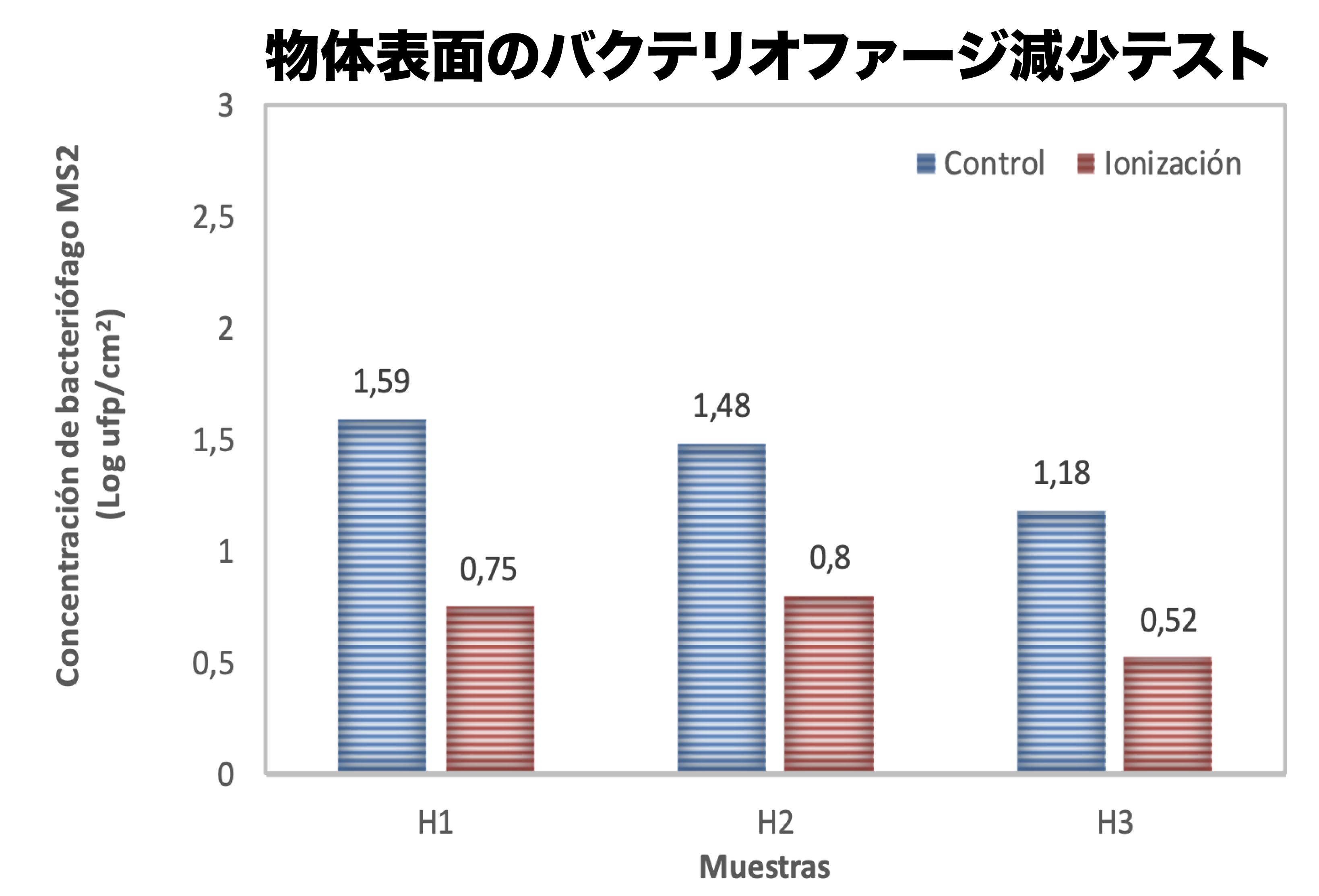 Bionic Cube 物体表面清浄力試験