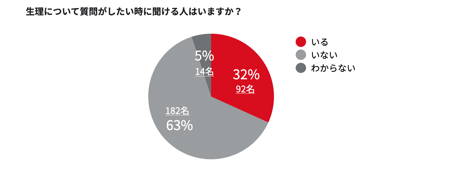 生理について話した経験について（生理用品を必要としない方約288名※）