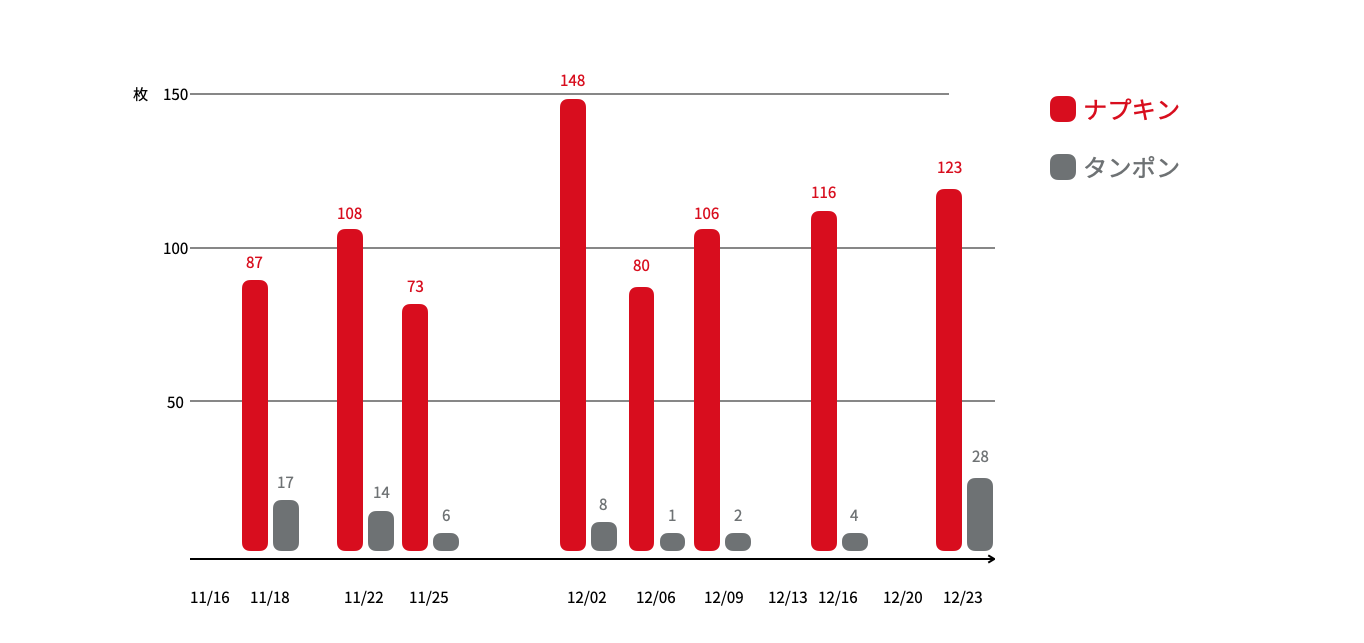 ナプキン及びタンポンの補充枚数推移（生理用品を必要とする方約494名※対象）