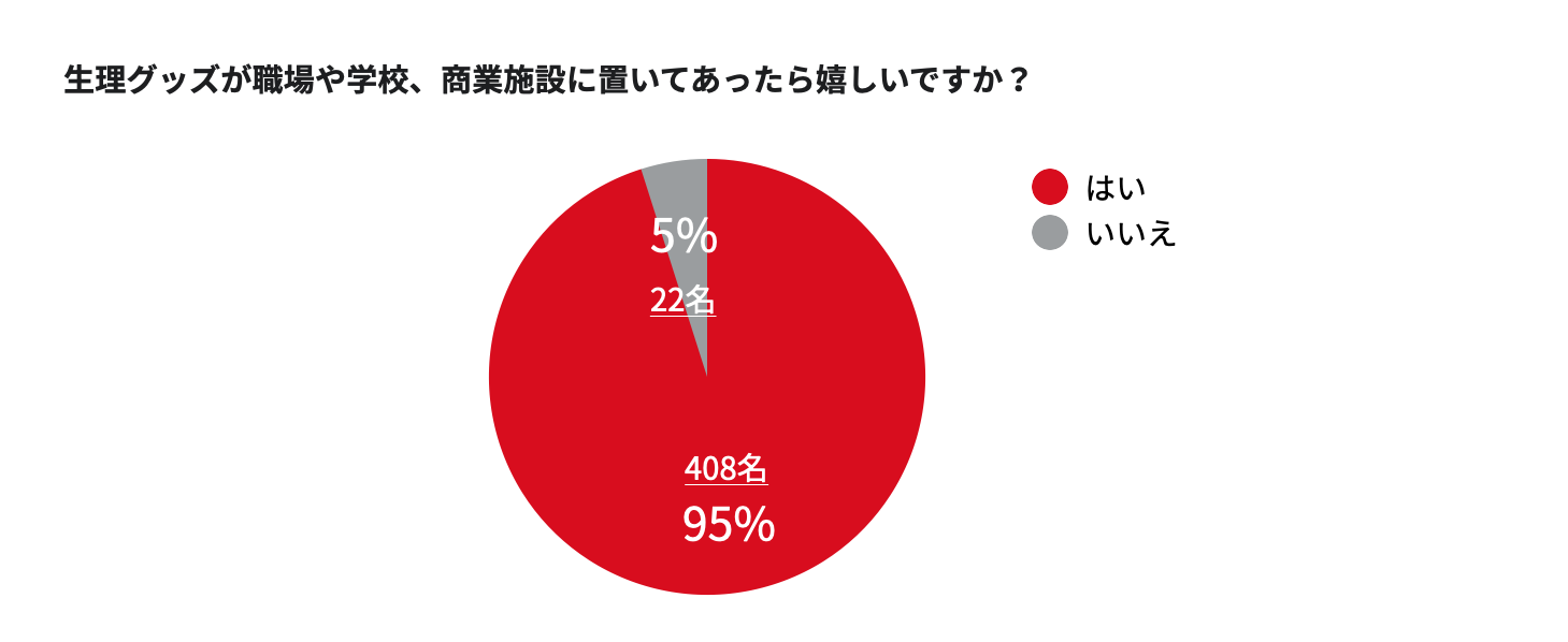 生理グッズの設置を求める声（生理用品を必要とする方約430名※回答）
