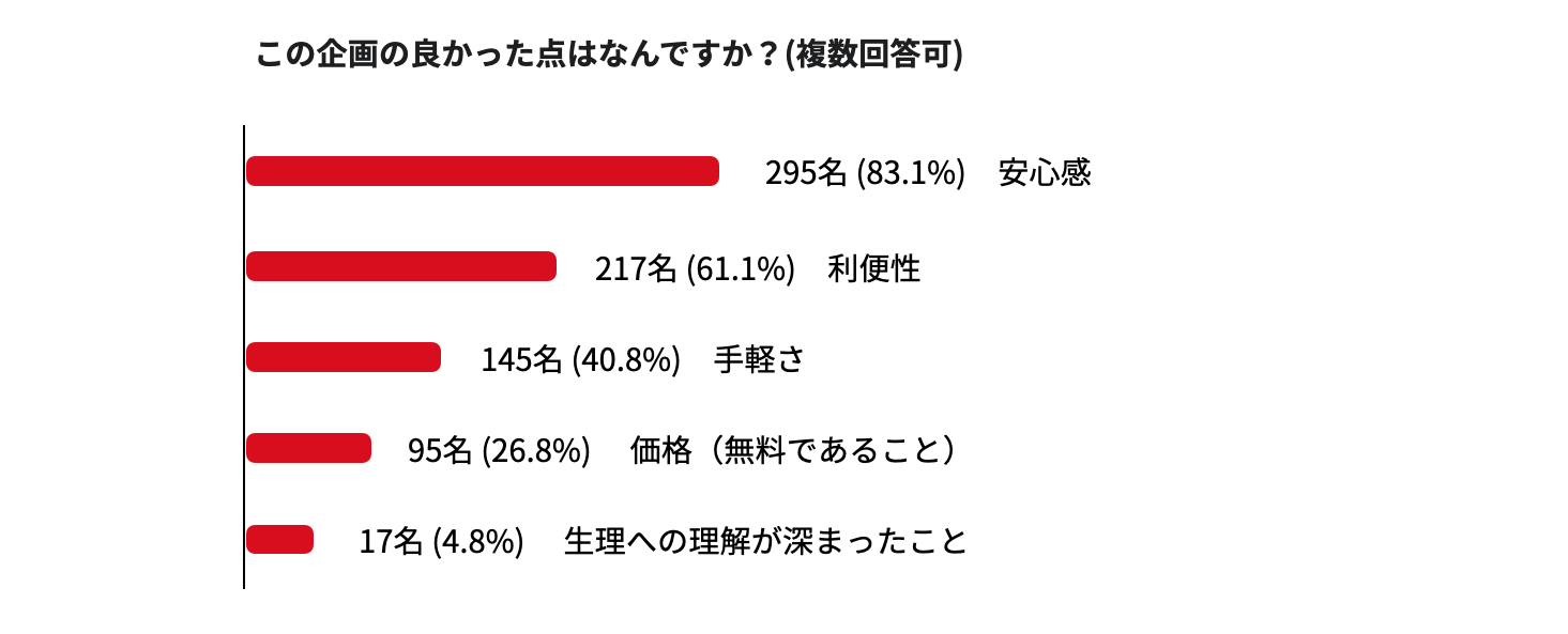 （利用者が回答する企画の良かった点に対する意見（生理用品を必要とする方約355名※）