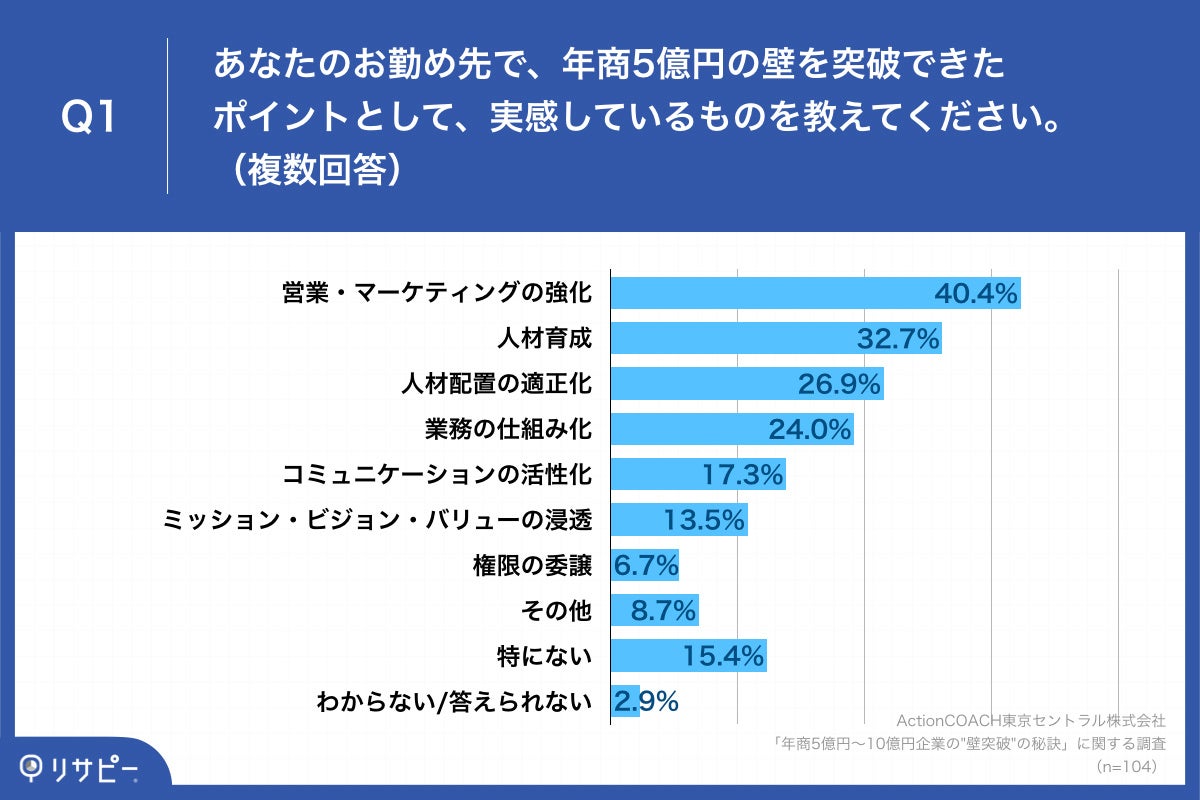 Q1.あなたのお勤め先で、年商5億円の壁を突破できたポイントとして、実感しているものを教えてください。（複数回答）
