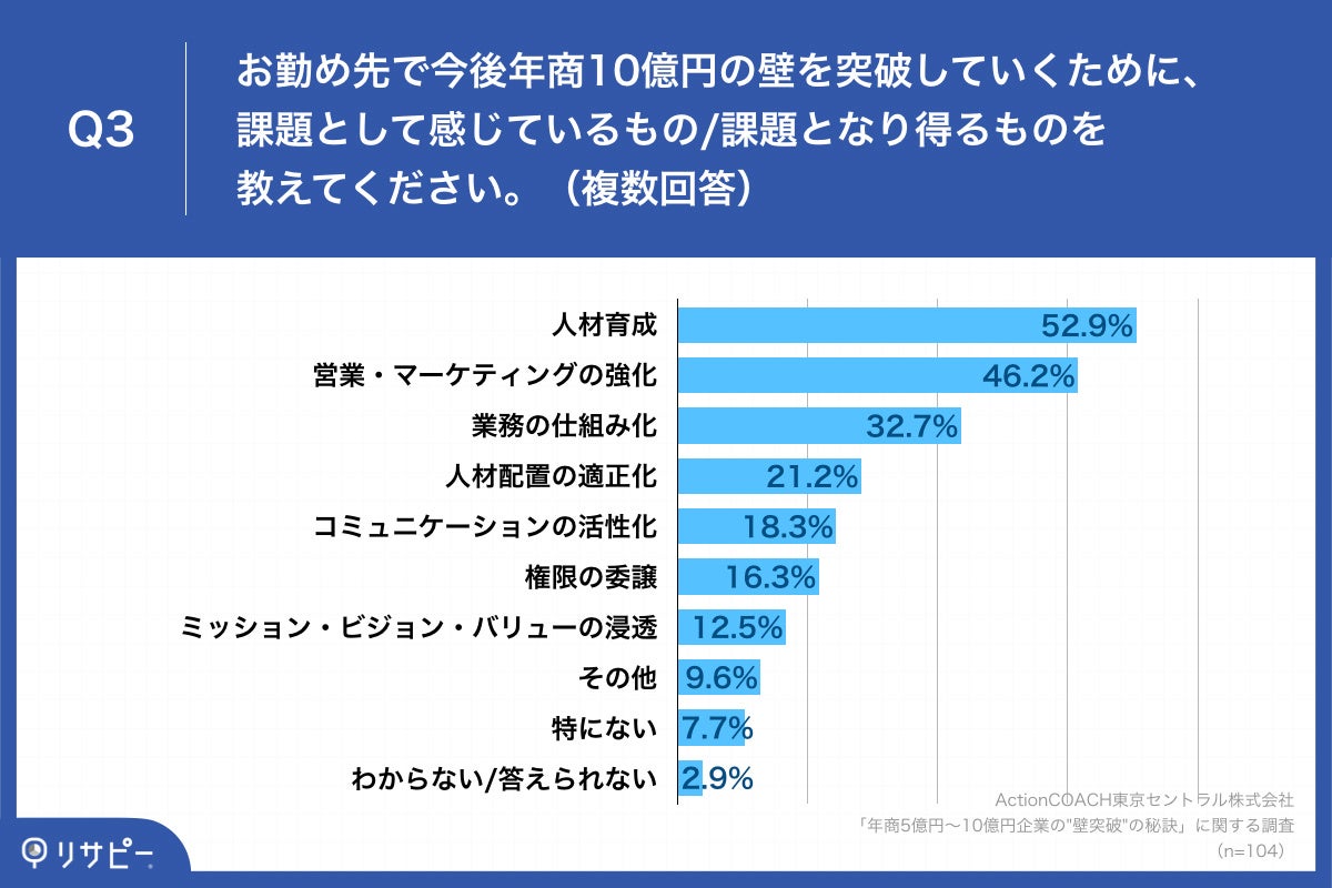 Q3.お勤め先で今後年商10億円の壁を突破していくために、課題として感じているもの課題となり得るものを教えてください。（複数回答）