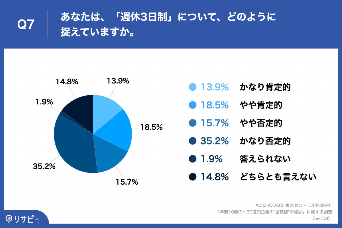 Q7.あなたは、「週休3日制」について、どのように捉えていますか。