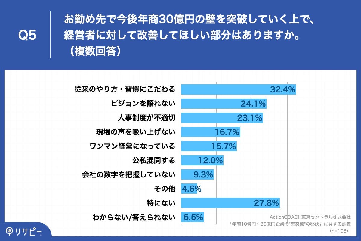 Q5.お勤め先で今後年商30億円の壁を突破していく上で、経営者に対して改善してほしい部分はありますか。（複数回答）
