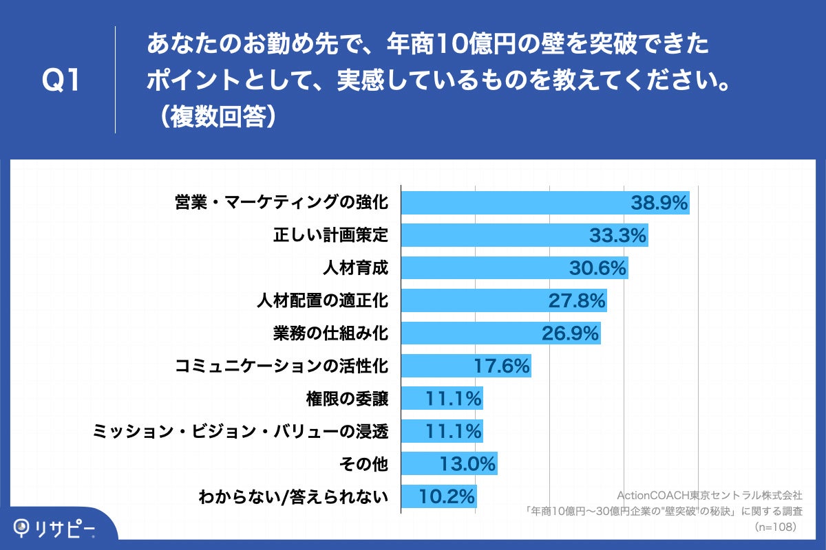 Q1.あなたのお勤め先で、年商10億円の壁を突破できたポイントとして、実感しているものを教えてください。(複数回答)