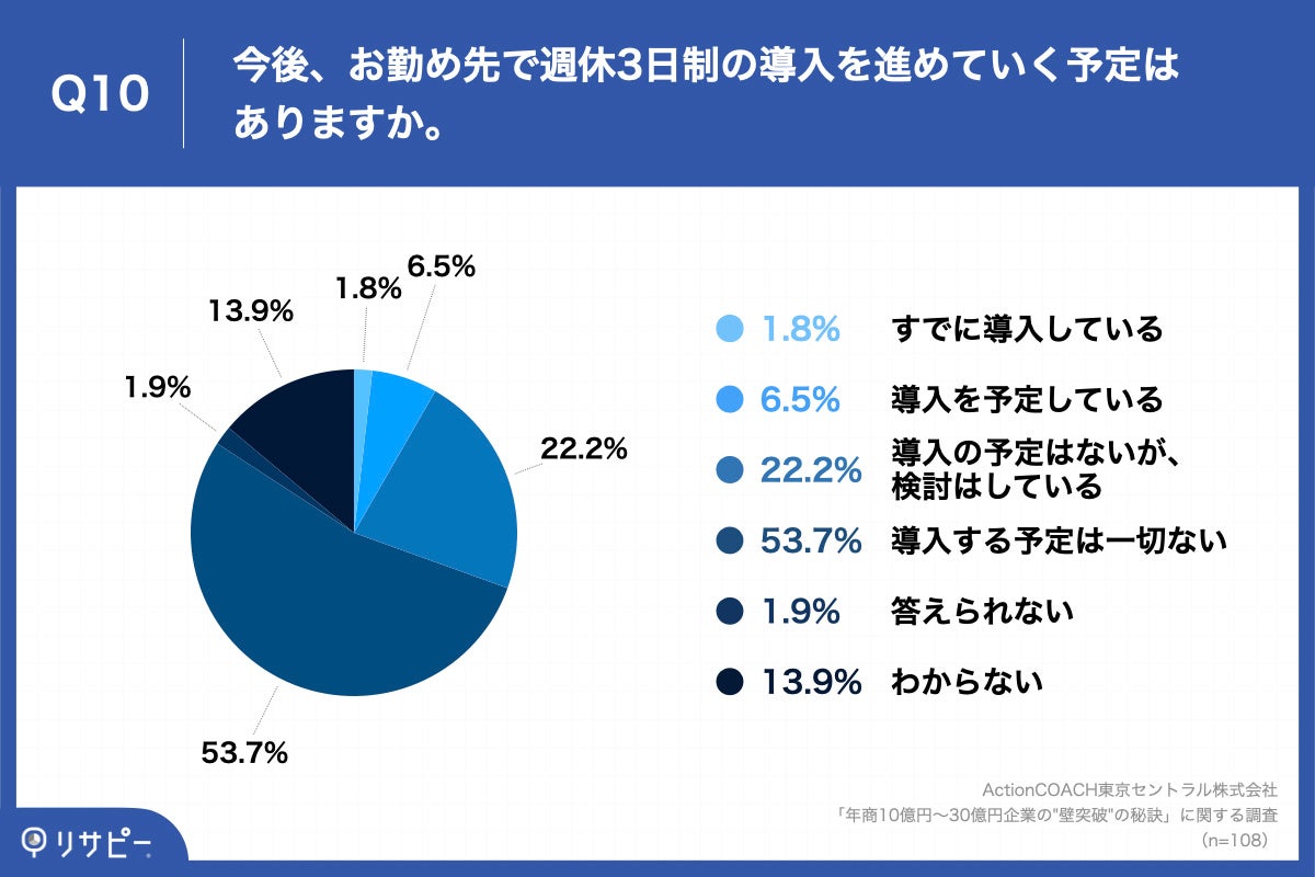 Q10.今後、お勤め先で週休3日制の導入を進めていく予定はありますか。