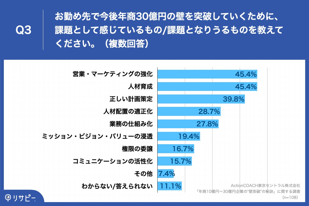 Q3.お勤め先で今後年商30億円の壁を突破していくために、課題として感じているもの課題となりうるものを教えてください。（複数回答）