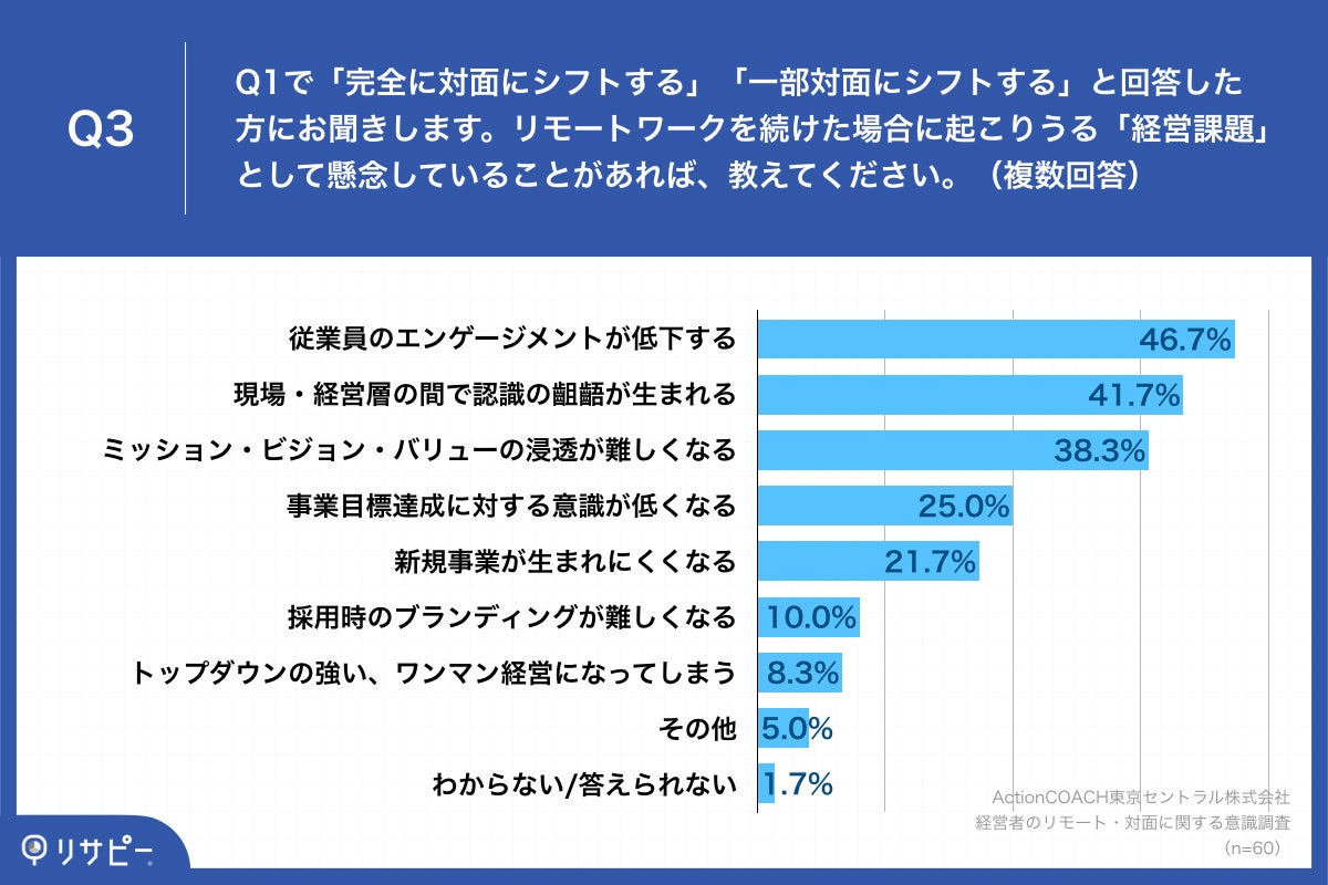 脱マスク 第7波 今後の勤務形態はどうなる リモートワーク導入企業の経営者 約6割が 今後は 対面にシフト する意向 Actioncoach東京セントラル株式会社のプレスリリース 脱マスク 第7波 今後の勤務形態はどうなる リモートワーク導入企業の経営者 約6割が 今後は 対面にシフト する意向 Actioncoach東京セントラル株式会社のプレスリリース