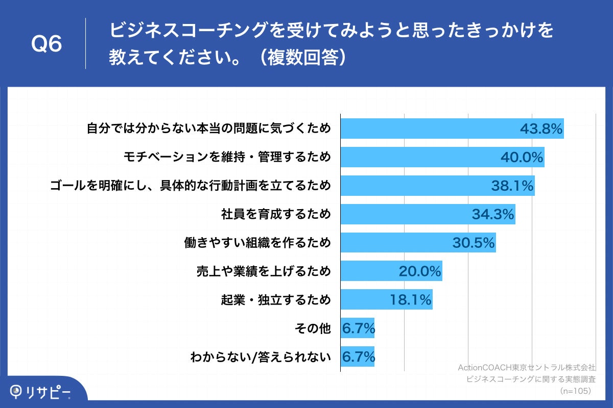 ビジネスコーチングは受けるべき？】約7割がコーチングで「効果を実感