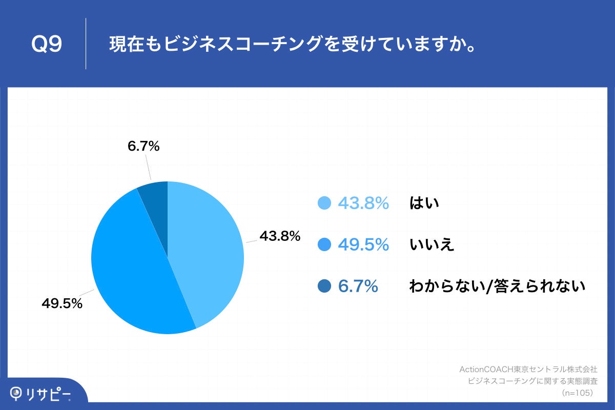 ビジネスコーチングは受けるべき？】約7割がコーチングで「効果