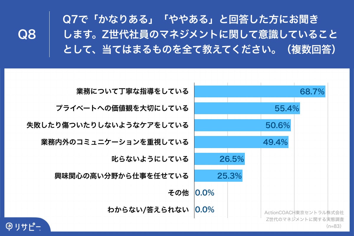 Q8.Z世代社員のマネジメントに関して意識していることとして、当てはまるものを全て教えてください。（複数回答）