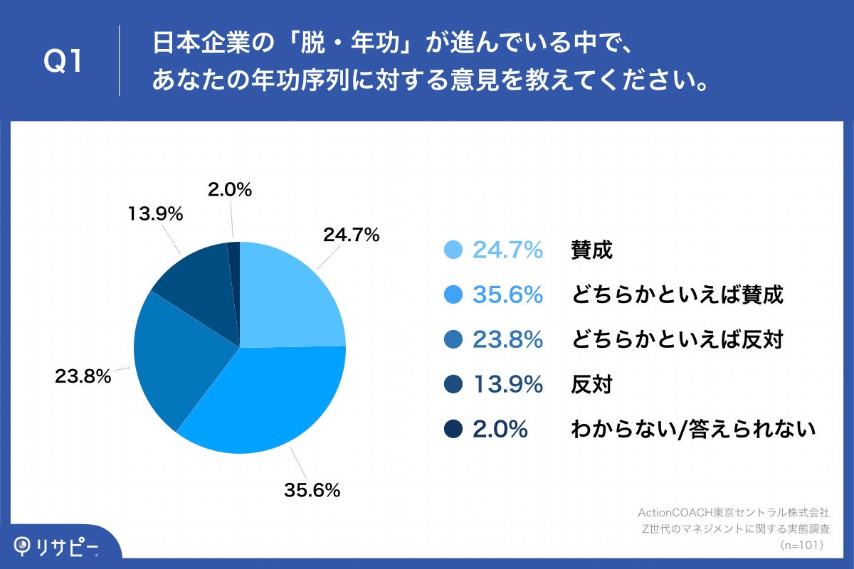 Q1.日本企業の「脱・年功」が進んでいる中で、あなたの年功序列に対する意見を教えてください。