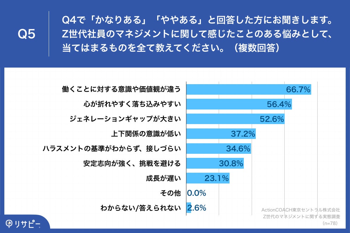 Q5.Z世代社員のマネジメントに関して感じたことのある悩みとして、当てはまるものを全て教えてください。（複数回答）